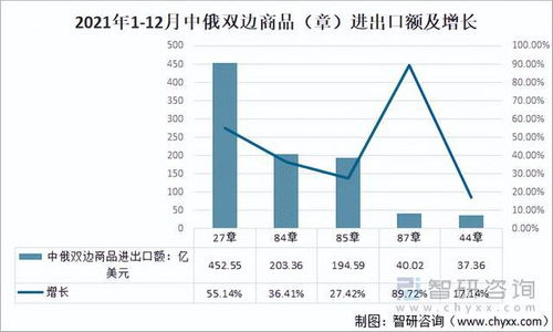 2021年中俄雙邊貨物進(jìn)出口額增長及其對管理咨詢的啟示